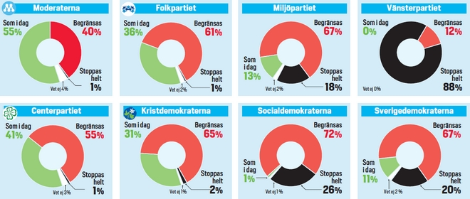 Även borgerliga vill begränsa vinstuttag